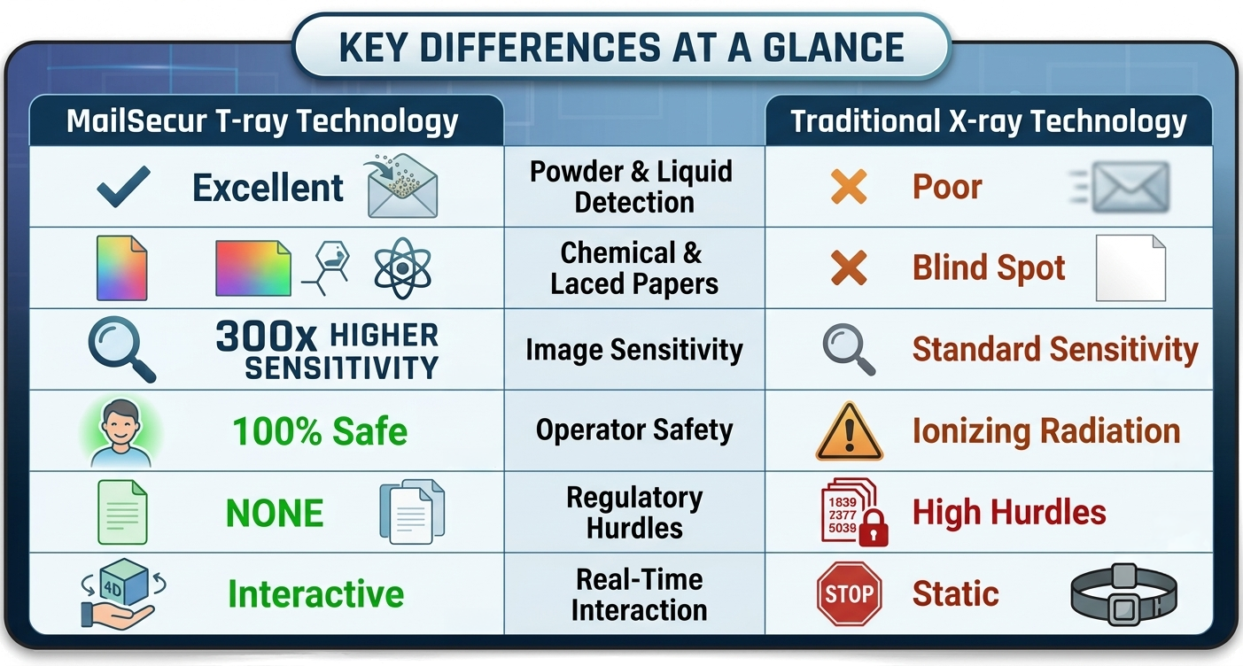 Key Differences Between MailSecur T-ray and Traditional X-ray Mail Screening